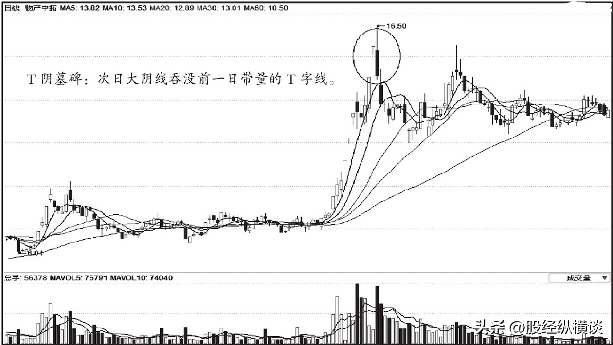 但凡遇到锤阴墓碑说明庄家早已出货完毕散户追进坐等被套