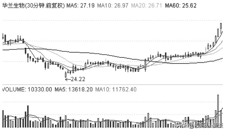 一位短线天才坚持用30分钟线买入法熟记它买卖点准确率达86