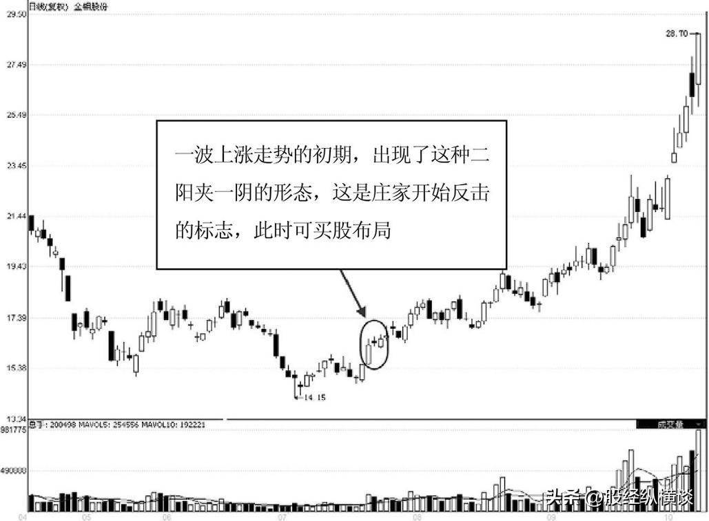 一位私募退役操盘手坦言股价往往大涨前都会提前释放3个信号