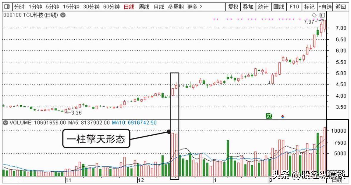 上海炒股大赛冠军的箴言盈利多年只买两种股票从不被庄家套牢