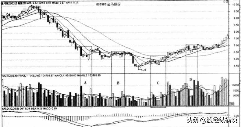 成交量是A股唯一不骗人的黄金指标字字精华不懂就别炒股