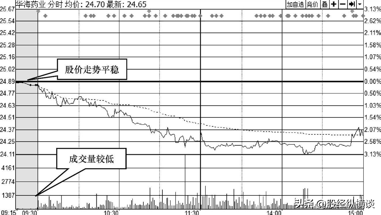 集合竞价是A股唯一不骗人的黄金指标字字精华不懂就别炒股