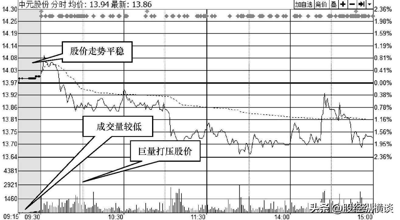集合竞价是A股唯一不骗人的黄金指标字字精华不懂就别炒股