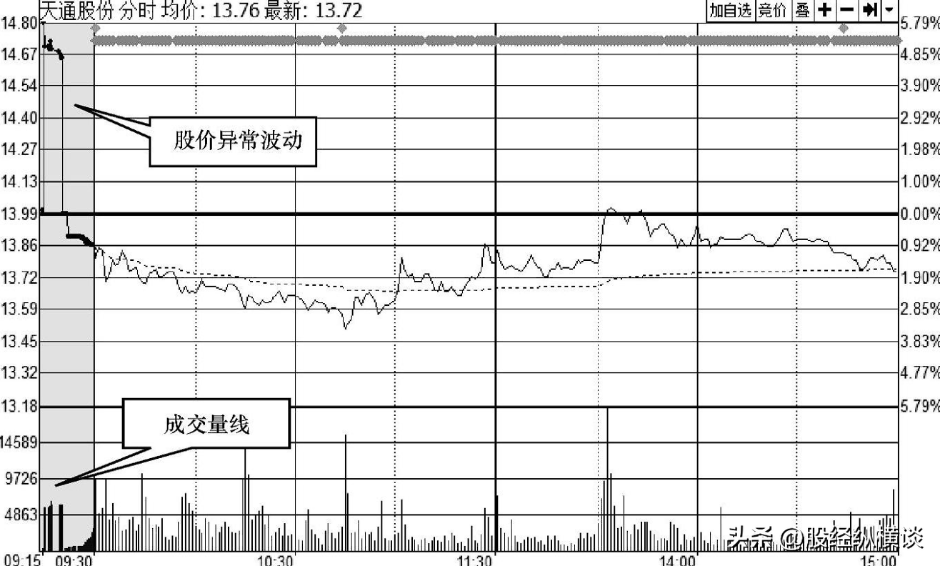 集合竞价是A股唯一不骗人的黄金指标字字精华不懂就别炒股
