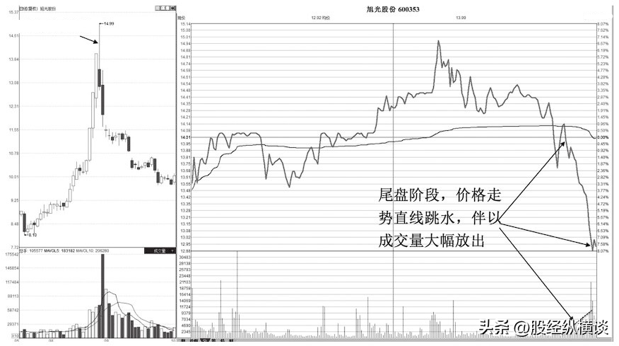 如果你买的股票在尾盘最后半小时突然跳水你知道是怎么回事吗？