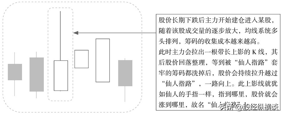 一旦股票出现仙人指路试盘坚决买入股价必然暴涨绝无例外！