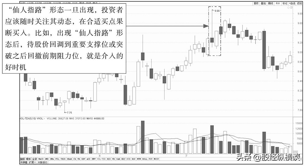 一旦股票出现仙人指路试盘坚决买入股价必然暴涨绝无例外！