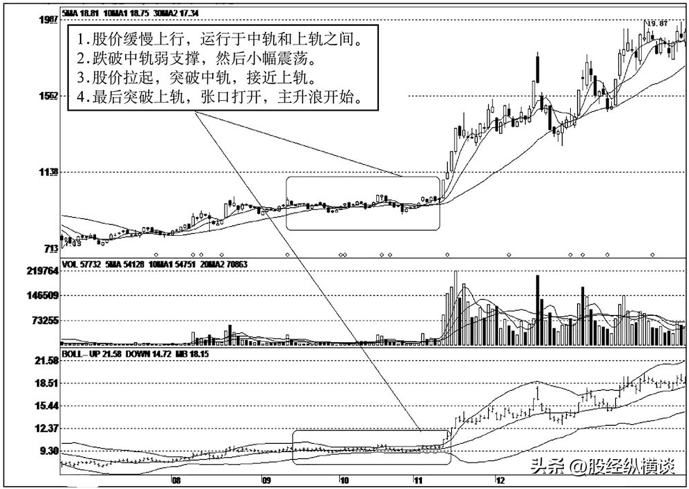 主力最害怕的短线指标BOLL千万别小看用好了秒杀MACD！