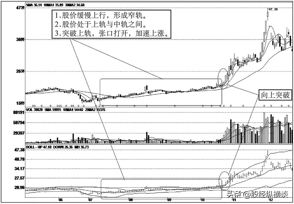 主力最害怕的短线指标BOLL千万别小看用好了秒杀MACD！