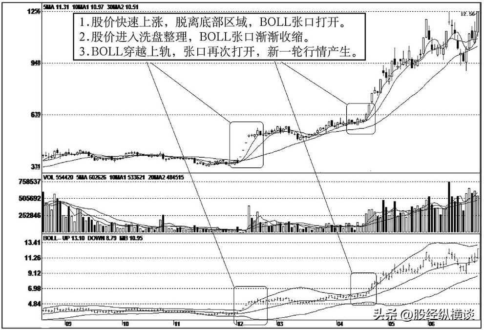 主力最害怕的短线指标BOLL千万别小看用好了秒杀MACD！