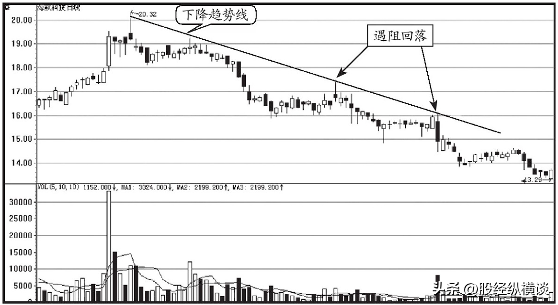 5万小资金如何做大？一辈子牢记线上阴线满仓线下阳线清仓