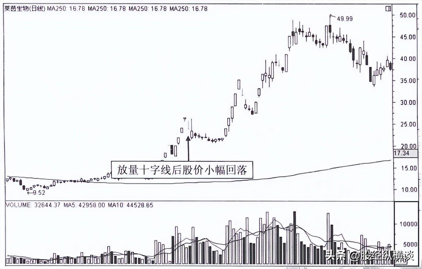 一位顶级操盘手自述牛股暴涨前成交量都会出现这样的特征