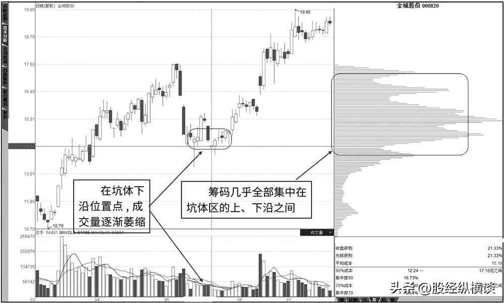 炒股不需太勤快当筹码集中度达到12就是主力在叫你进场