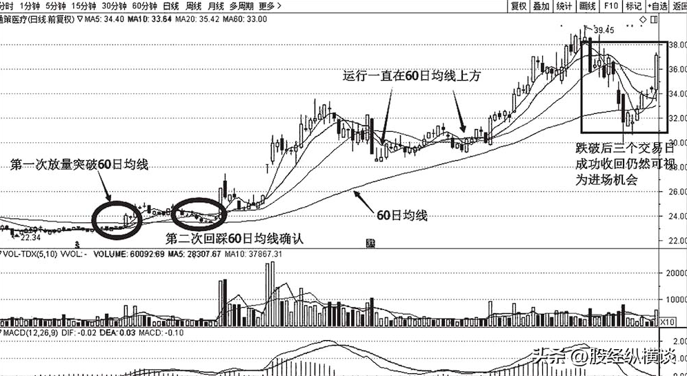炒股成功的秘诀很简单如果手中只有两万不如试试60日均线