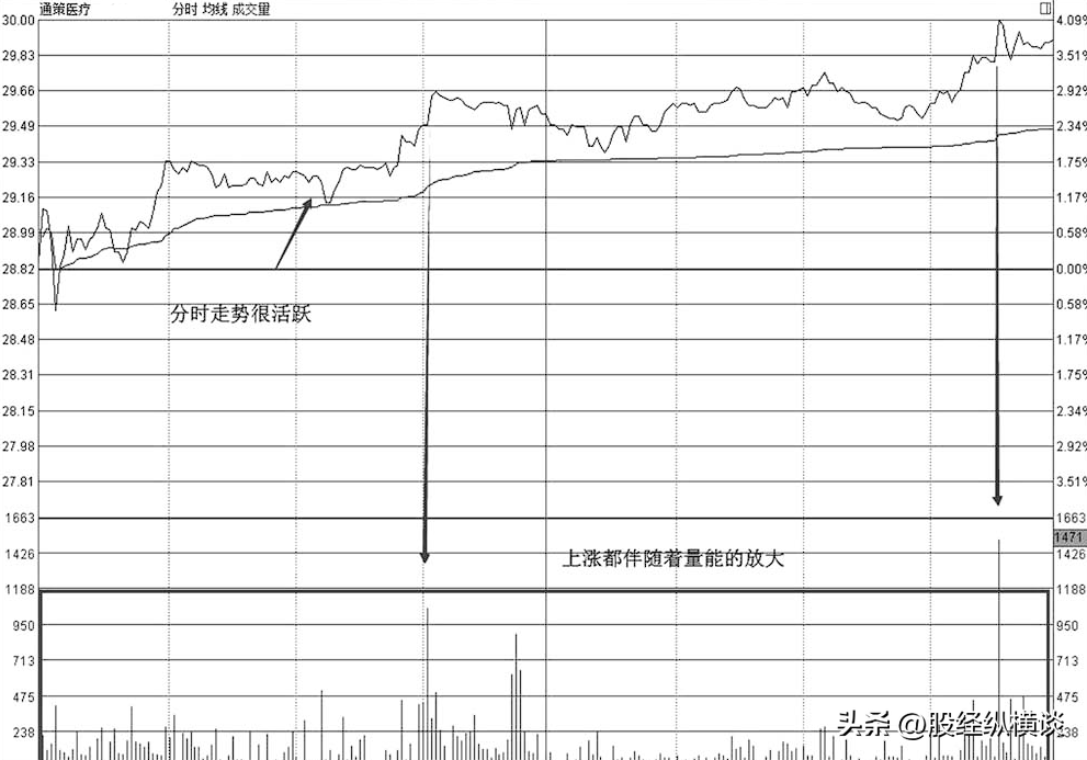 炒股成功的秘诀很简单如果手中只有两万不如试试60日均线