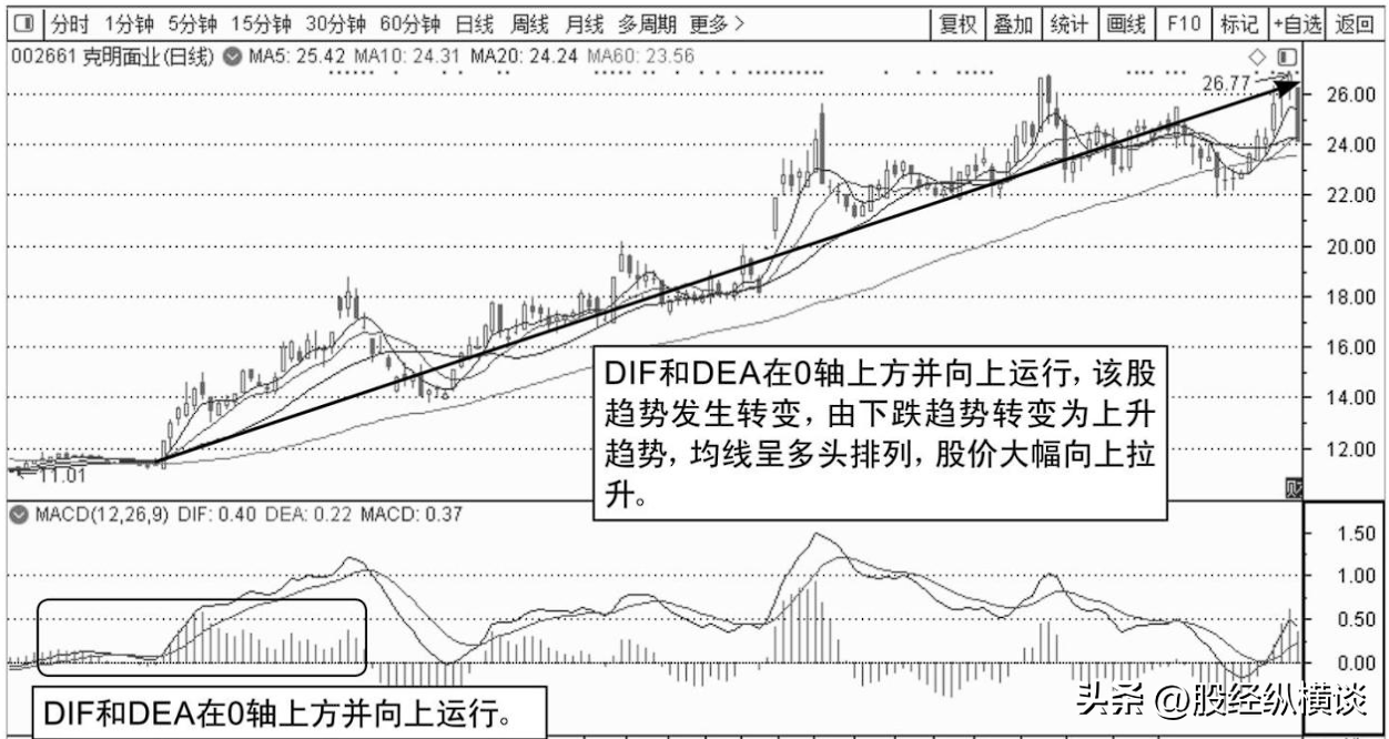 股票起飞前MACD都会出现这样的特征一旦遇到果断满仓干