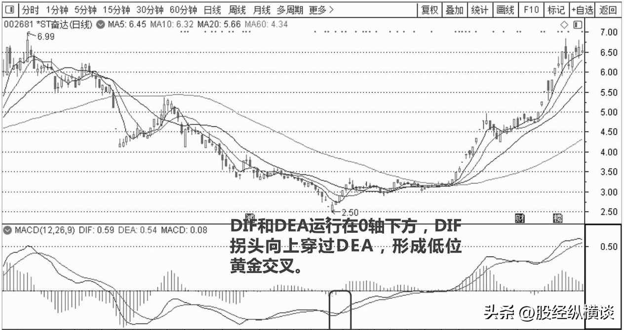 股票起飞前MACD都会出现这样的特征一旦遇到果断满仓干