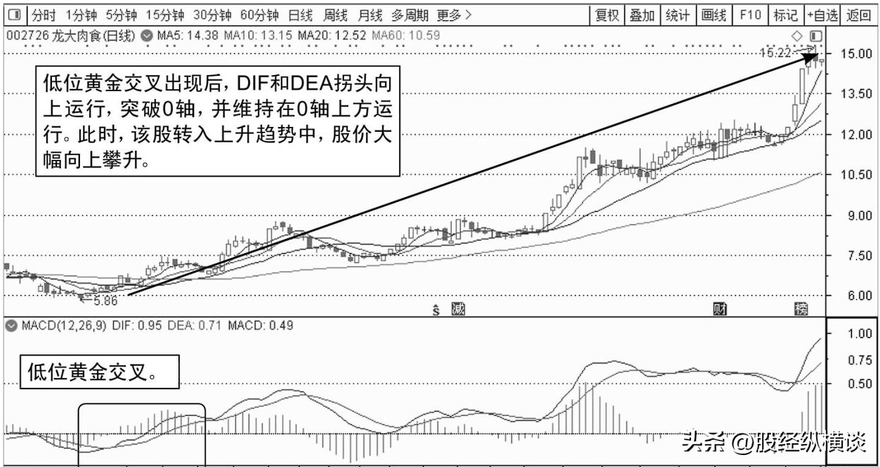 股票起飞前MACD都会出现这样的特征一旦遇到果断满仓干