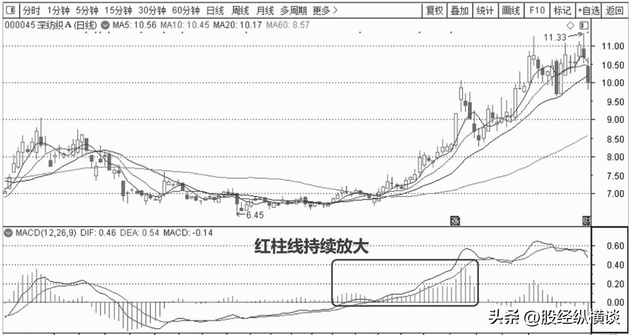 股票起飞前MACD都会出现这样的特征一旦遇到果断满仓干