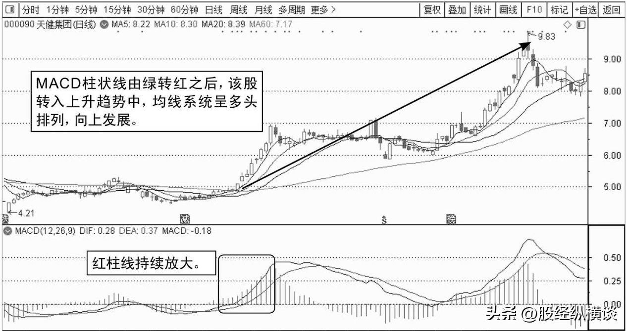股票起飞前MACD都会出现这样的特征一旦遇到果断满仓干
