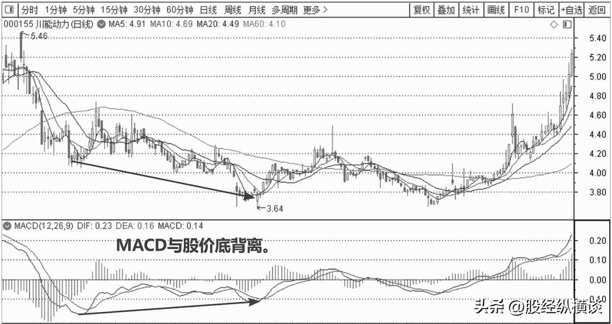 股票起飞前MACD都会出现这样的特征一旦遇到果断满仓干