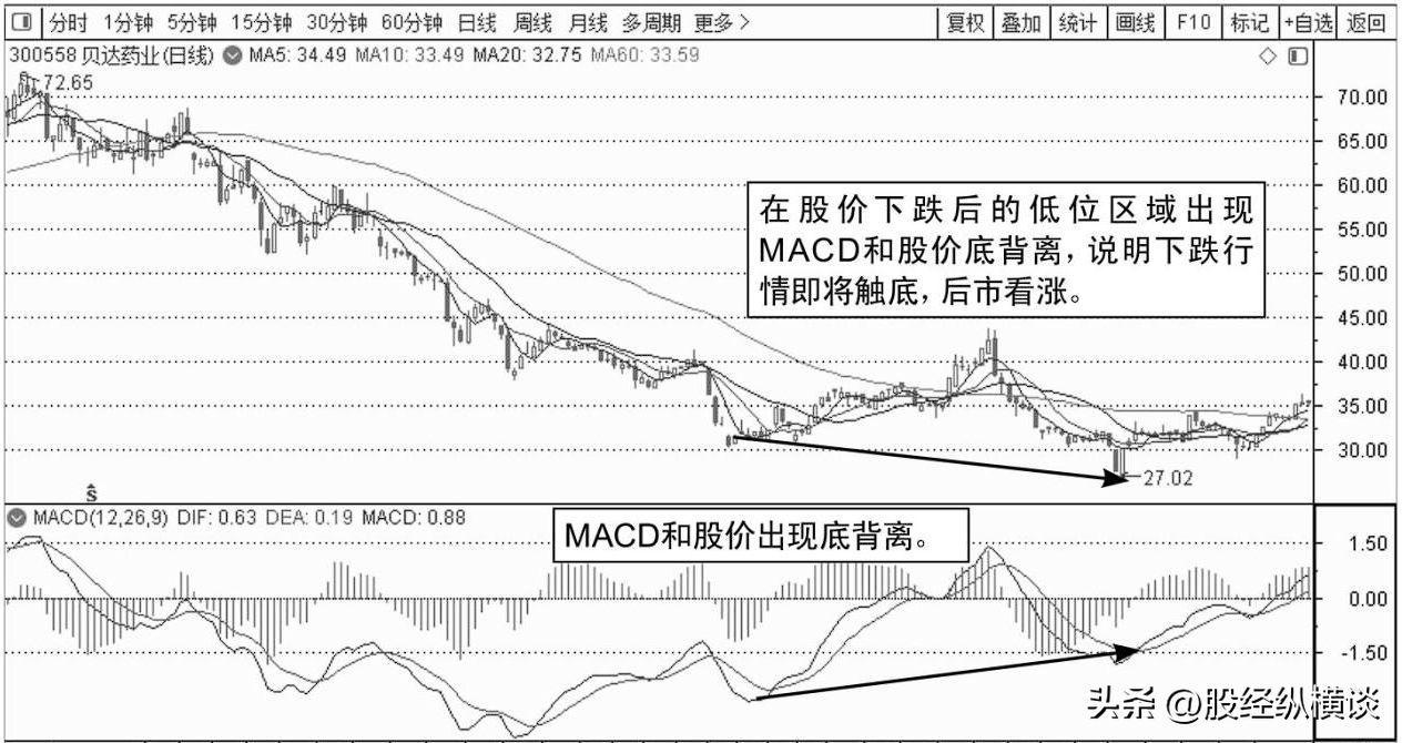 股票起飞前MACD都会出现这样的特征一旦遇到果断满仓干