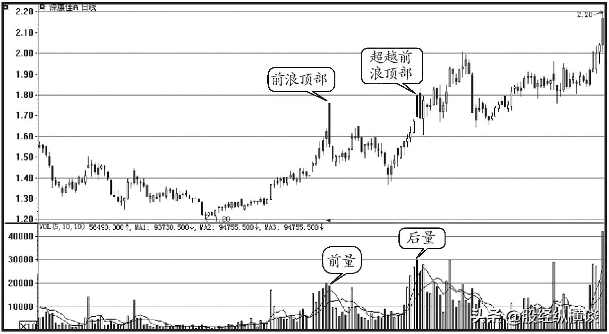 上海炒股大赛冠军的箴言选股前看一眼成交量股价必然上涨