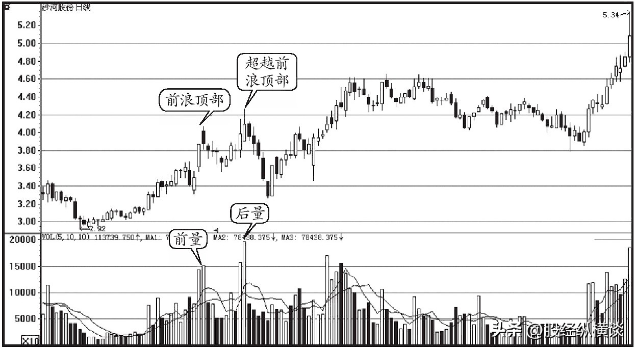 上海炒股大赛冠军的箴言选股前看一眼成交量股价必然上涨