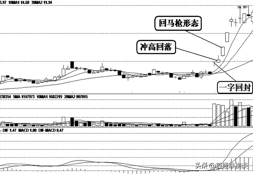 一旦手中股票出现长上影线试盘散户大胆买入股价必然暴涨