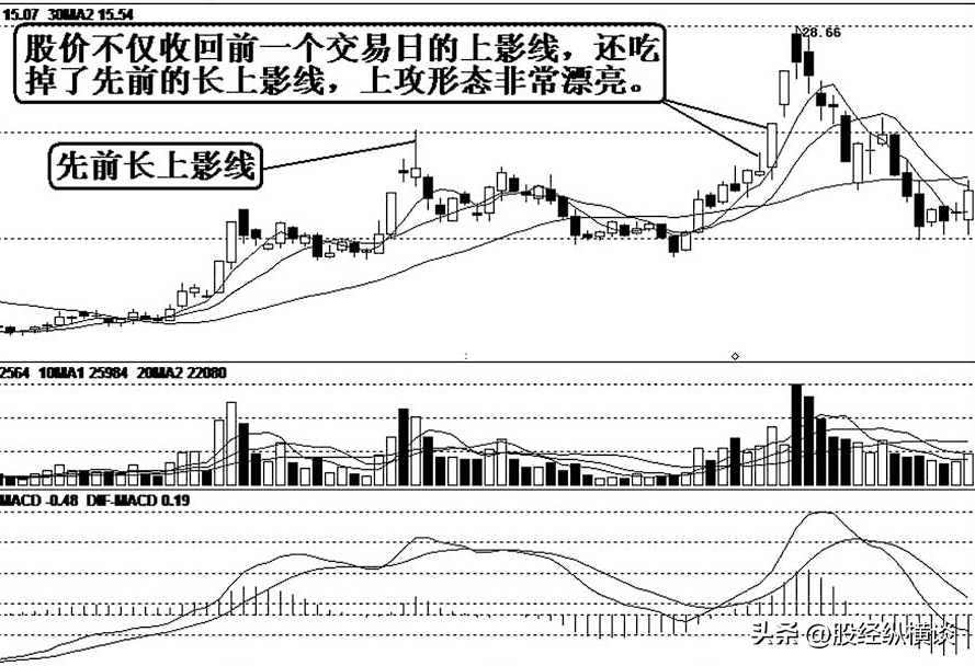 一旦手中股票出现长上影线试盘散户大胆买入股价必然暴涨