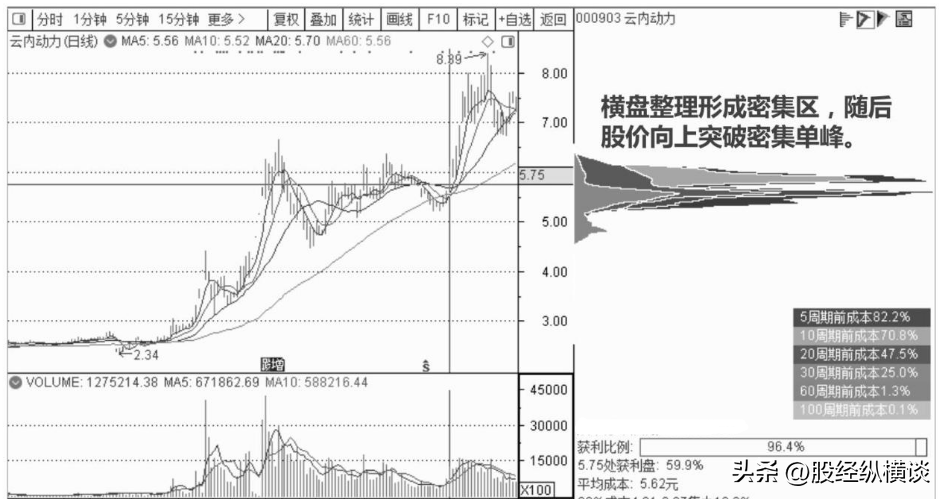 筹码峰是A股史上唯一不坑人的指标死扛这类股赚到怀疑人生