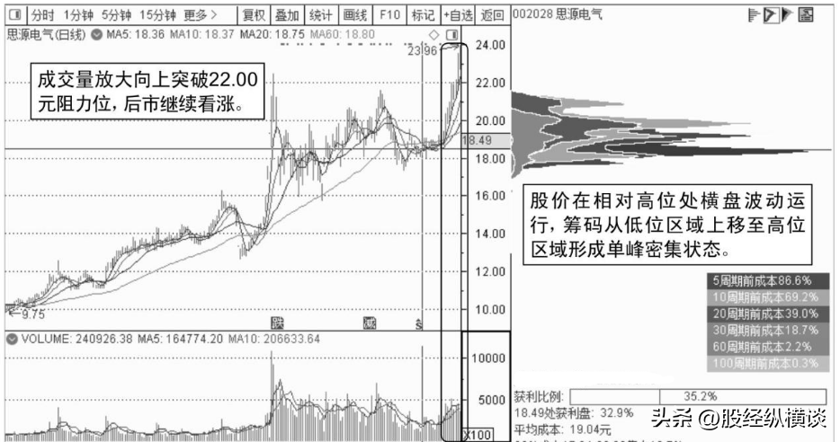 筹码峰是A股史上唯一不坑人的指标死扛这类股赚到怀疑人生