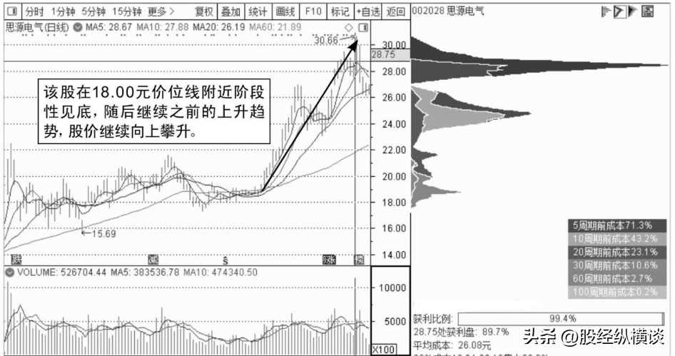 筹码峰是A股史上唯一不坑人的指标死扛这类股赚到怀疑人生