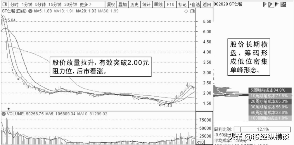筹码峰是A股史上唯一不坑人的指标死扛这类股赚到怀疑人生