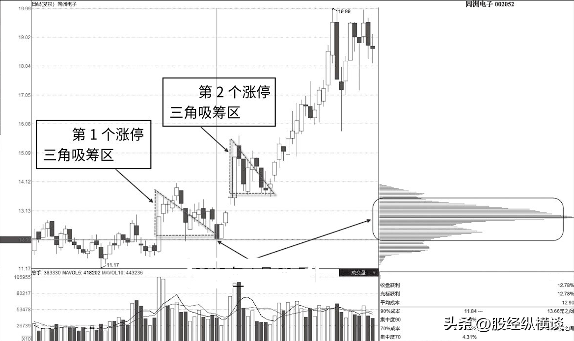 经过500万次成功试验筹码集中度达12选股法,小资金做大最好方法