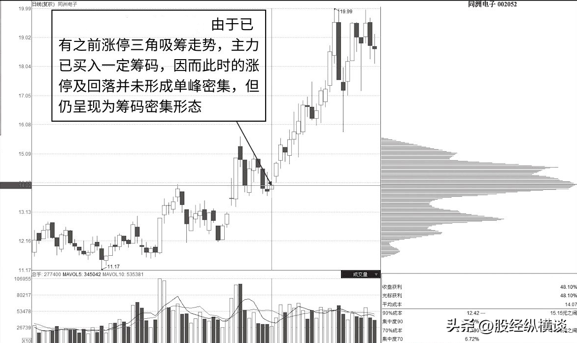 经过500万次成功试验筹码集中度达12选股法,小资金做大最好方法