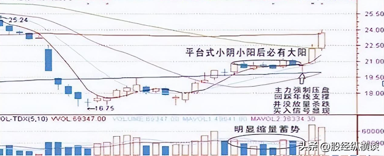 炒股长期稳定盈利的秘诀碎步小阳必有大阳碎步小阴必有大阴