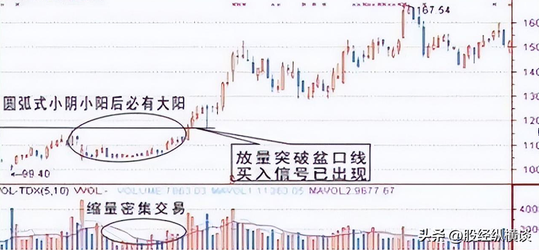 炒股长期稳定盈利的秘诀碎步小阳必有大阳碎步小阴必有大阴