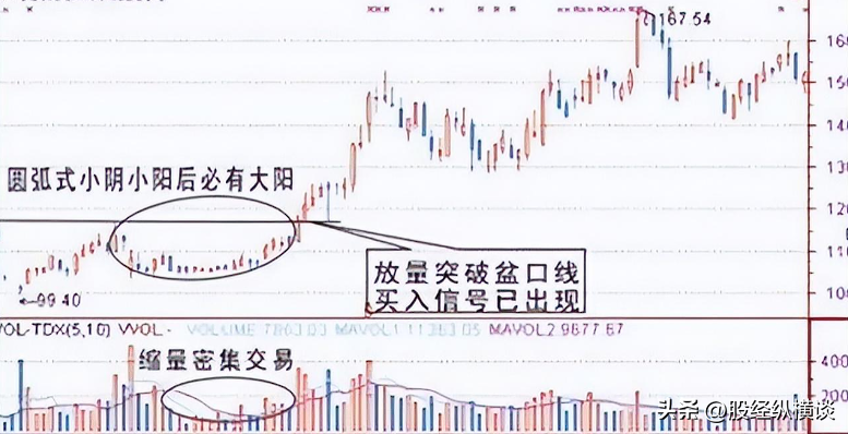 炒股长期稳定盈利的秘诀碎步小阳必有大阳碎步小阴必有大阴