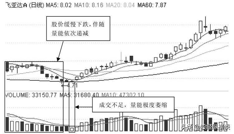 炒股16年用最笨最简单的炒股方法只做一种形态赚到怀疑人生