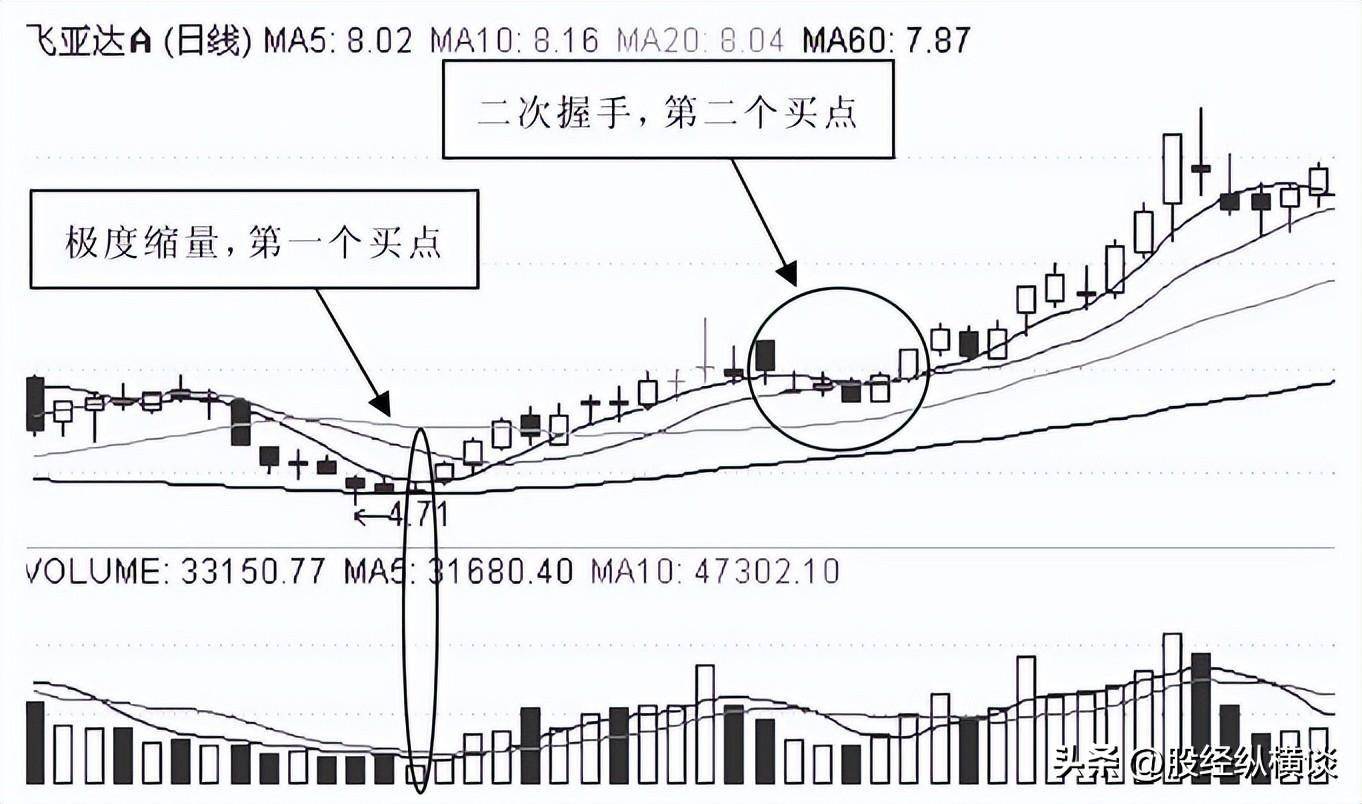 炒股16年用最笨最简单的炒股方法只做一种形态赚到怀疑人生