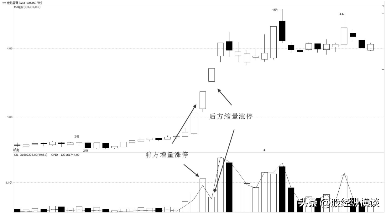 炒股不需太勤快看一眼成交量就明白了简单到极致往往越赚钱