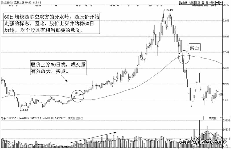 一条均线闯股海60日均线拐头向下清仓拐头向上重仓！