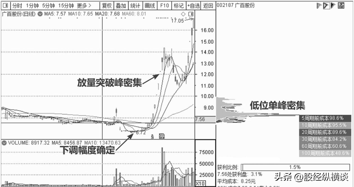 炒股成功的秘诀很简单反复牢记16个字就足够看完赚到怀疑人生