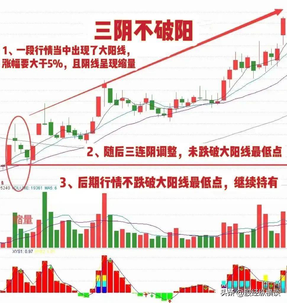 上海炒股大赛冠军的箴言炒股一定要做到五不碰牢记三阴不破阳