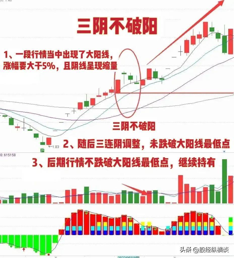 上海炒股大赛冠军的箴言炒股一定要做到五不碰牢记三阴不破阳