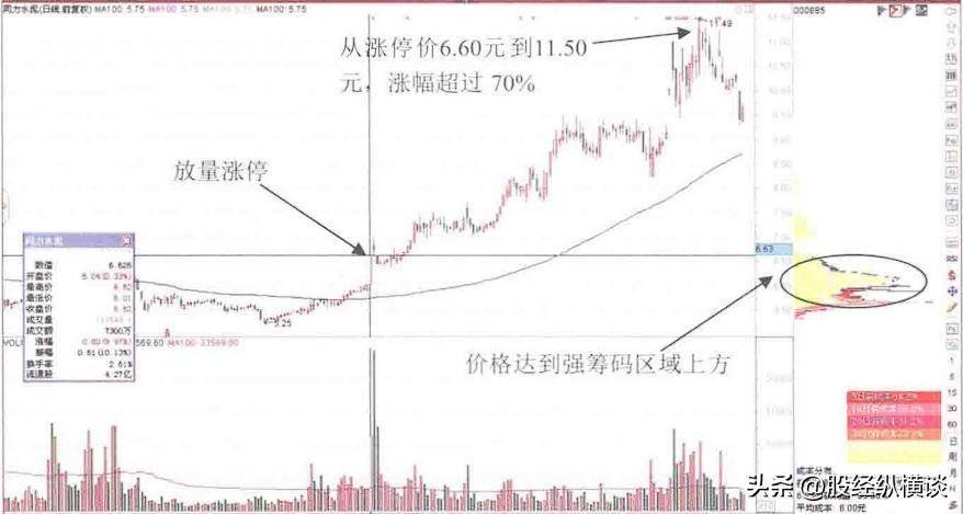 中国股市筹码集中度达到12说明主力完成最后吸筹涨停在即