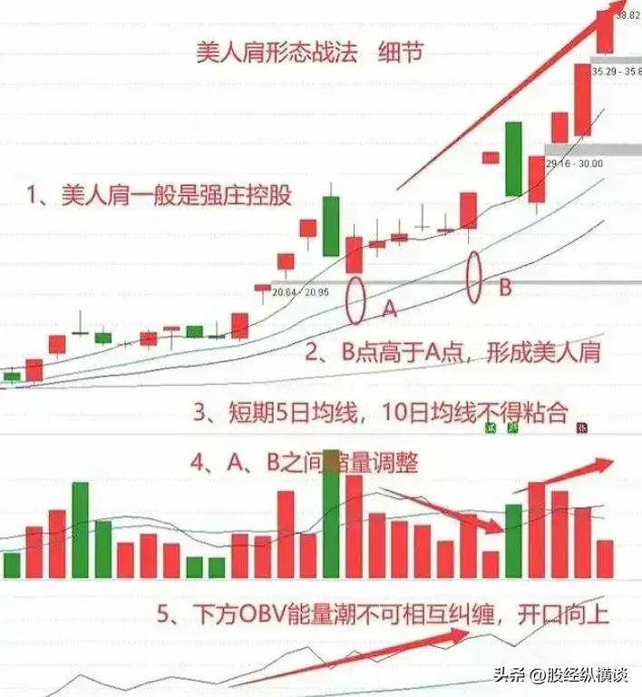 A股如果手中只有2万闲钱永远只买美人肩的股票简单却很赚钱