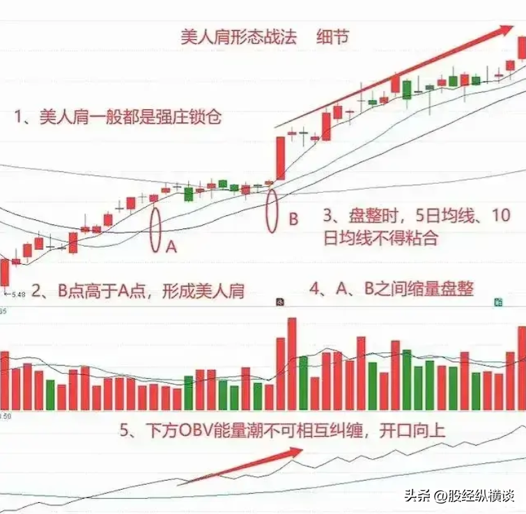 A股如果手中只有2万闲钱永远只买美人肩的股票简单却很赚钱