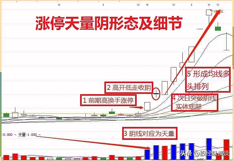 股票一旦出现涨停天量阴形态证明主力是在洗盘而不是出货！